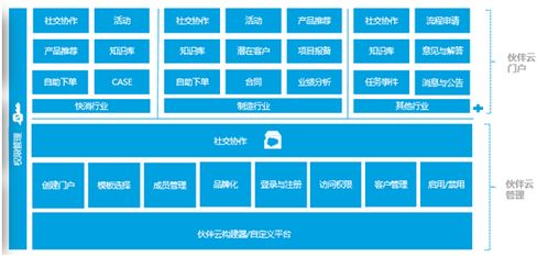 神州云動 crm客戶關(guān)系全生命周期的運營體系